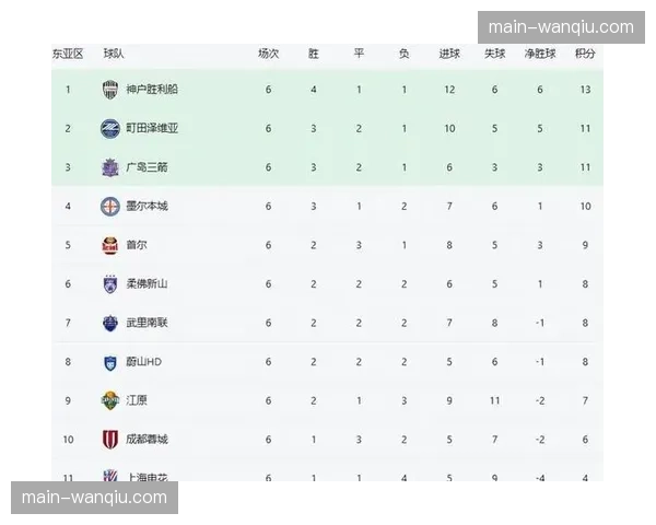 亚冠精英联赛总结：中超三队包揽东亚区倒数三位，仅取得2场胜利